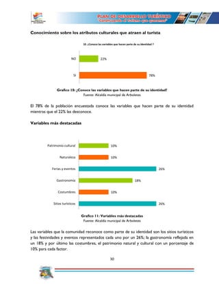 30
Conocimiento sobre los atributos culturales que atraen al turista
Grafico 10: ¿Conoce las variables que hacen parte de su identidad?
Fuente: Alcaldía municipal de Arboletes
El 78% de la población encuestada conoce las variables que hacen parte de su identidad
mientras que el 22% las desconoce.
Variables más destacadas
Grafico 11: Variables más destacadas
Fuente: Alcaldía municipal de Arboletes
Las variables que la comunidad reconoce como parte de su identidad son los sitios turísticos
y las festividades y eventos representados cada uno por un 26%; la gastronomía reflejada en
un 18% y por último las costumbres, el patrimonio natural y cultural con un porcentaje de
10% para cada factor.
78%
22%
SI
NO
10. ¿Conoce las variables que hacen parte de su identidad ?
26%
10%
18%
26%
10%
10%
Sitios turísticos
Costumbres
Gastronomía
Ferias y eventos
Naturaleza
Patrimonio cultural
 
