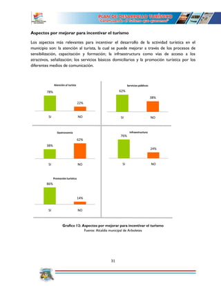 31
Aspectos por mejorar para incentivar el turismo
Los aspectos más relevantes para incentivar el desarrollo de la actividad turística en el
municipio son: la atención al turista, la cual se puede mejorar a través de los procesos de
sensibilización, capacitación y formación; la infraestructura como vías de acceso a los
atractivos, señalización; los servicios básicos domiciliarios y la promoción turística por los
diferentes medios de comunicación.
Grafico 12: Aspectos por mejorar para incentivar el turismo
Fuente: Alcaldía municipal de Arboletes
78%
22%
SI NO
Atención al turista
62%
38%
SI NO
Servicios públicos
76%
24%
SI NO
Infraestructura
86%
14%
SI NO
Promoción turística
38%
62%
SI NO
Gastronomía
 
