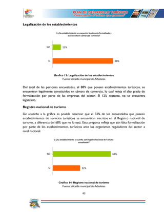 43
Legalización de los establecimientos
Grafico 13: Legalización de los establecimientos
Fuente: Alcaldía municipal de Arboletes
Del total de las personas encuestadas, el 88% que poseen establecimientos turísticos, se
encuentran legalmente constituidos en cámara de comercio, lo cual releja el alto grado de
formalización por parte de las empresas del sector. El 12% restante, no se encuentra
legalizado.
Registro nacional de turismo
De acuerdo a la gráfica es posible observar que el 32% de los encuestados que poseen
establecimientos de servicios turísticos se encuentran inscritos en el Registro nacional de
turismo, a diferencia del 68% que no lo está. Esta pregunta refleja que aún falta formalización
por parte de los establecimientos turísticos ante los organismos reguladores del sector a
nivel nacional.
Grafico 14: Registro nacional de turismo
Fuente: Alcaldía municipal de Arboletes
88%
12%
SI
NO
1. ¿Su establecimiento se encuentra legalmente formalizado y
actualizado en cámara de comercio?
32%
68%
SI
NO
2. ¿Su establecimiento se cuenta con Registro Nacional de Turismo
actualizado?
 