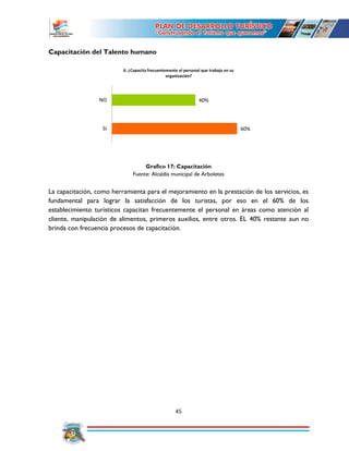 45
Capacitación del Talento humano
Grafico 17: Capacitación
Fuente: Alcaldía municipal de Arboletes
La capacitación, como herramienta para el mejoramiento en la prestación de los servicios, es
fundamental para lograr la satisfacción de los turistas, por eso en el 60% de los
establecimiento turísticos capacitan frecuentemente el personal en áreas como atención al
cliente, manipulación de alimentos, primeros auxilios, entre otros. EL 40% restante aun no
brinda con frecuencia procesos de capacitación.
60%
40%
SI
NO
6. ¿Capacita frecuentemente el personal que trabaja en su
organización?
 
