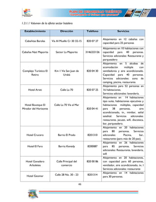 46
1.3.1.1 Volumen de la oferta sector hotelero
Establecimiento Dirección Teléfono Servicios
Cabañitas Barolas Vía Al Muelle Cr 30 32-15 820 07 27
Alojamiento en 12 cabañas con
capacidad para 25 personas
Cabañas Nati Maporita Sector La Maporita 3146323126
Alojamiento en 10 habitaciones con
capacidad para 40 personas.
Servicios adicionales: Restaurante y
parqueadero
Complejo Turístico El
Retiro
Km 1 Vía San Juan de
Urabá
820 04 30
Alojamiento en 5 alcobas de
acomodación múltiple con
ventiladores y aire acondicionado.
Capacidad para 40 personas.
Servicios adicionales: zona de
camping, piscina, restaurante.
Hotel Aristi Calle La 70 820 07 25
Alojamiento para 52 personas en
16 habitaciones.
Servicios adicionales: lavandería.
Hotel Boutique El
Mirador del Horizonte
Calle La 70 Vía al Mar
820 04 41
Alojamiento en 14 habitaciones
tipo suite, habitaciones ejecutivas y
habitaciones múltiples, capacidad
para 38 personas, aire
acondicionado, tv., minibar, señal
satelital. Servicios adicionales:
restaurante, jacuzzi, wifi, discoteca,
bar, parqueadero.
Hotel Crucero Barrio El Prado 8201310
Alojamiento en 20 habitaciones
para 80 personas. Servicios
adicionales: Piscina, bar,
restaurante (para más de 20 pax).
Hotel El Faro Barrio Kenedy 8200087
Alojamiento en 26 habitaciones
para 85 personas. Servicios
adicionales: Restaurante, lavandería,
wifi
Hotel Ganadero
Arboletes
Calle Principal del
comercio
820 00 86
Alojamiento en 20 habitaciones,
con capacidad para 60 personas,
ventilador, aire acondicionado, tv, l
Servicios adicionales: restaurante
Hotel Geomar Calle 28 No. 30 - 23 8201314
Alojamiento en 14 habitaciones
para 30 personas.
 
