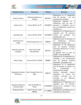 47
Establecimiento Dirección Teléfono Servicios
Hotel La Floresta
Calle Principal Barrio La
Floresta
820 00 34
Alojamiento en 17 habitaciones
para 65 personas con aire
acondicionado, ventilador.
Hotel La Cima Carrera 28 No. 32- 79 3126238107
Alojamiento dispuesto en 3
habitaciones cada una para 3
personas y 1 habitación para 6
pax. Las habitaciones cuentan con
ventilador y tv
Hotel Playa Star Carrera 30ª No. 30-03 3127428376
Alojamiento en 15 habitaciones con
capacidad para 48 personas.
Cuenta con ventilador, aire
acondicionado, wifi
Hotel Portón De
Urabá
Calle Principal Sector La Y 8200393
Alojamiento para 42 personas en
15 habitaciones. Servicios
adicionales: lavandería, wifi.
Hotel San Andrés En
Arboletes
Calle 31 No. 32-46
BarrioEl Prado
820 0121
Alojamiento en 20 habitaciones
para 42 personas. Servicios
adicionales: Restaurante a la carta,
bar, internet.
El desayuno tiene un costo de
$5.000 – almuerzo $10.000
Hotel Tropical Carrera 30 No. 31-36/40 8200827
Alojamiento en 15 habitaciones con
ventilador y aire acondicionado
para 50 personas. Servicios
adicionales: parqueadero y bar
Organización Hotelera
Mi Remanso
Barrio Kenedy Frente A La
Playa
8200175
Alojamiento en 15 habitaciones
para 60 personas en alcobas con
aire acondicionado y
acomodamiento múltiple
Servicios adicionales: internet
inalámbrico, tv., nevera, bar,
comedor, recorridos por el
municipio y los diferentes
atractivos turísticos.
Residencias Doña Ana
La Casa Amarilla
Calle 26 18 04 Br Las
Marías
310 8462681
Alojamiento en 7 habitaciones con
capacidad para 12 personas.
Servicio de tv, ventilador y aire
acondicionado
Residencias Malive Calle 31 No. 32 - 63 EL
PRADO
313 7488845
Alojamiento en 16 habitaciones con
capacidad para 40 personas.
 