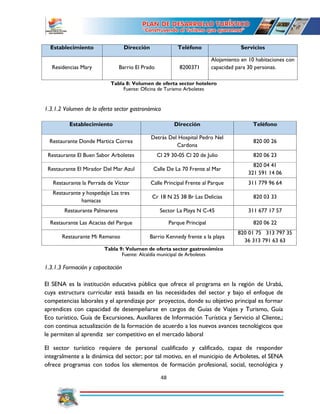 48
Establecimiento Dirección Teléfono Servicios
Residencias Mary Barrio El Prado 8200371
Alojamiento en 10 habitaciones con
capacidad para 30 personas.
Tabla 8: Volumen de oferta sector hotelero
Fuente: Oficina de Turismo Arboletes
1.3.1.2 Volumen de la oferta sector gastronómico
Establecimiento Dirección Teléfono
Restaurante Donde Martica Correa
Detrás Del Hospital Pedro Nel
Cardona
820 00 26
Restaurante El Buen Sabor Arboletes Cl 29 30-05 Cl 20 de Julio 820 06 23
Restaurante El Mirador Del Mar Azul Calle De La 70 Frente al Mar
820 04 41
321 591 14 06
Restaurante la Perrada de Víctor Calle Principal Frente al Parque 311 779 96 64
Restaurante y hospedaje Las tres
hamacas
Cr 18 N 25 38 Br Las Delicias 820 03 33
Restaurante Palmarena Sector La Playa N C-45 311 677 17 57
Restaurante Las Acacias del Parque Parque Principal 820 06 22
Restaurante Mi Remanso Barrio Kennedy frente a la playa
820 01 75 313 797 35
36 313 791 63 63
Tabla 9: Volumen de oferta sector gastronómico
Fuente: Alcaldía municipal de Arboletes
1.3.1.3 Formación y capacitación
El SENA es la institución educativa pública que ofrece el programa en la región de Urabá,
cuya estructura curricular está basada en las necesidades del sector y bajo el enfoque de
competencias laborales y el aprendizaje por proyectos, donde su objetivo principal es formar
aprendices con capacidad de desempeñarse en cargos de Guías de Viajes y Turismo, Guía
Eco turístico, Guía de Excursiones, Auxiliares de Información Turística y Servicio al Cliente,;
con continua actualización de la formación de acuerdo a los nuevos avances tecnológicos que
le permiten al aprendiz ser competitivo en el mercado laboral
El sector turístico requiere de personal cualificado y calificado, capaz de responder
integralmente a la dinámica del sector; por tal motivo, en el municipio de Arboletes, el SENA
ofrece programas con todos los elementos de formación profesional, social, tecnológica y
 