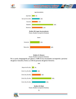 51
Grafico 20: Lugar de procedencia
Fuente: Alcaldía municipal de Arboletes
Grafico 21: Genero
Fuente: Alcaldía municipal de Arboletes
Por su parte, desagregando por género, el 68% de los encuestados corresponde a personas
del género masculino, frente a un 32% de personas del género femenino.
Grafico 22: Edad
Fuente: Alcaldía municipal de Arboletes
22%
44%
12%
16%
6%
Monteria
Medellin
Caucasia
San juan de uraba
Apartado
Lugar de procedencia
28%
40%
18%
10%
4%
Entre 18 y 25 años
Entre 26 y 35 años
Entre 36 y 50 años
Entre 51 y 65 años
Mayor de 65 años
Edad
68%
32%
Masculino
Femenino
Genero
 