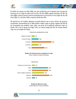52
El análisis por grupos de edad refleja una clara preferencia por el destino para el grupo de
personas con un rango de edad entre los 26 y 35 años (40%), seguido del grupo de 18 a 25
años (28%), mientras que las menores participaciones se encuentran en los rangos de 36 y 50
años (18%), 51 y 65 años (10%) y mayores de 66 años (4%).
De igual forma, en la gráfica siguiente se puede observar que un gran número de personas
encuestadas, representadas por el 40% prefiere realizar viajes en pareja, seguido del 25% de
los encuestados que prefieren viajar solos, una parte de la población selecciona viajar en
familia 14% o con su grupo de amigos 14% y en menor proporción 6%, los turistas desean
viajar con sus colegas de trabajo.
Grafico 23: Preferencias de compañía en el viaje
Fuente: Alcaldía municipal de Arboletes
Grafico 24: Motivo de viaje
Fuente: Oficina de Turismo Arboletes
26%
14%
40%
14%
6%
Solo
En familia
En pareja
Grupo de amigos
Colegas de trabajo
Preferencias de acompañamiento en el viaje
4%
26%
18%
24%
24%
4%
Compras
Negocios
Visita a amigos y familiares
Ocio
Salud
Congresos y convenciones
Motivo de viaje
 
