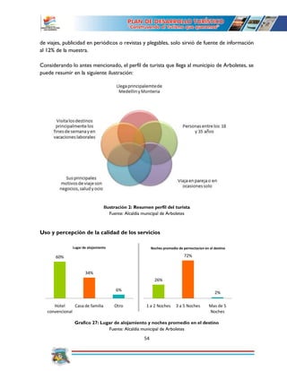 54
de viajes, publicidad en periódicos o revistas y plegables, solo sirvió de fuente de información
al 12% de la muestra.
Considerando lo antes mencionado, el perfil de turista que llega al municipio de Arboletes, se
puede resumir en la siguiente ilustración:
Ilustración 2: Resumen perfil del turista
Fuente: Alcaldía municipal de Arboletes
Uso y percepción de la calidad de los servicios
Grafico 27: Lugar de alojamiento y noches promedio en el destino
Fuente: Alcaldía municipal de Arboletes
60%
34%
6%
Hotel
convencional
Casa de familia Otro
Lugar de alojamiento
26%
72%
2%
1 a 2 Noches 3 a 5 Noches Mas de 5
Noches
Noches promedio de pernoctacion en el destino
 