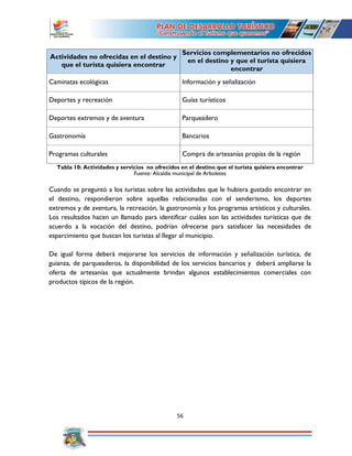 56
Actividades no ofrecidas en el destino y
que el turista quisiera encontrar
Servicios complementarios no ofrecidos
en el destino y que el turista quisiera
encontrar
Caminatas ecológicas Información y señalización
Deportes y recreación Guías turísticos
Deportes extremos y de aventura Parqueadero
Gastronomía Bancarios
Programas culturales Compra de artesanías propias de la región
Tabla 10: Actividades y servicios no ofrecidos en el destino que el turista quisiera encontrar
Fuente: Alcaldía municipal de Arboletes
Cuando se preguntó a los turistas sobre las actividades que le hubiera gustado encontrar en
el destino, respondieron sobre aquellas relacionadas con el senderismo, los deportes
extremos y de aventura, la recreación, la gastronomía y los programas artísticos y culturales.
Los resultados hacen un llamado para identificar cuáles son las actividades turísticas que de
acuerdo a la vocación del destino, podrían ofrecerse para satisfacer las necesidades de
esparcimiento que buscan los turistas al llegar al municipio.
De igual forma deberá mejorarse los servicios de información y señalización turística, de
guianza, de parqueaderos, la disponibilidad de los servicios bancarios y deberá ampliarse la
oferta de artesanías que actualmente brindan algunos establecimientos comerciales con
productos típicos de la región.
 