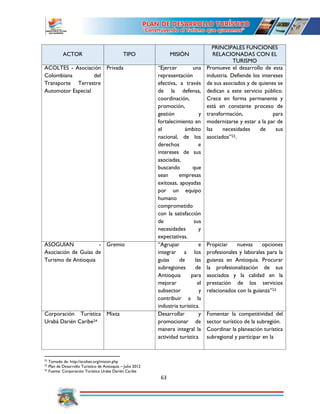63
22
Tomado de: http://acoltes.org/mision.php
23
Plan de Desarrollo Turístico de Antioquia – Julio 2012
24
Fuente: Corporación Turística Uraba Darién Caribe
ACTOR TIPO MISIÓN
PRINCIPALES FUNCIONES
RELACIONADAS CON EL
TURISMO
ACOLTES - Asociación
Colombiana del
Transporte Terrestre
Automotor Especial
Privada “Ejercer una
representación
efectiva, a través
de la defensa,
coordinación,
promoción,
gestión y
fortalecimiento en
el ámbito
nacional, de los
derechos e
intereses de sus
asociadas,
buscando que
sean empresas
exitosas, apoyadas
por un equipo
humano
comprometido
con la satisfacción
de sus
necesidades y
expectativas.
Promueve el desarrollo de esta
industria. Defiende los intereses
de sus asociados y de quienes se
dedican a este servicio público.
Crece en forma permanente y
está en constante proceso de
transformación, para
modernizarse y estar a la par de
las necesidades de sus
asociados”22.
ASOGUIAN -
Asociación de Guías de
Turismo de Antioquia
Gremio “Agrupar e
integrar a los
guías de las
subregiones de
Antioquia para
mejorar el
subsector y
contribuir a la
industria turística.
Propiciar nuevas opciones
profesionales y laborales para la
guianza en Antioquia. Procurar
la profesionalización de sus
asociados y la calidad en la
prestación de los servicios
relacionados con la guianza”23
Corporación Turística
Urabá Darién Caribe24
Mixta Desarrollar y
promocionar de
manera integral la
actividad turística
Fomentar la competitividad del
sector turístico de la subregión.
Coordinar la planeación turística
subregional y participar en la
 