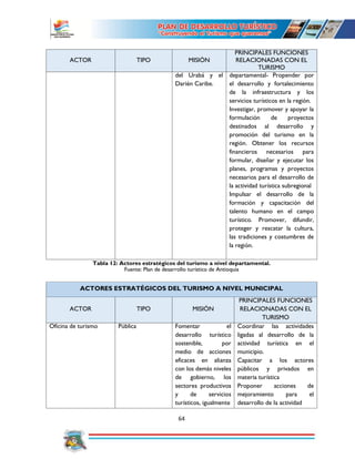 64
Tabla 12: Actores estratégicos del turismo a nivel departamental.
Fuente: Plan de desarrollo turístico de Antioquia
ACTORES ESTRATÉGICOS DEL TURISMO A NIVEL MUNICIPAL
ACTOR TIPO MISIÓN
PRINCIPALES FUNCIONES
RELACIONADAS CON EL
TURISMO
Oficina de turismo Pública Fomentar el
desarrollo turístico
sostenible, por
medio de acciones
eficaces en alianza
con los demás niveles
de gobierno, los
sectores productivos
y de servicios
turísticos, igualmente
Coordinar las actividades
ligadas al desarrollo de la
actividad turística en el
municipio.
Capacitar a los actores
públicos y privados en
materia turística
Proponer acciones de
mejoramiento para el
desarrollo de la actividad
ACTOR TIPO MISIÓN
PRINCIPALES FUNCIONES
RELACIONADAS CON EL
TURISMO
del Urabá y el
Darién Caribe.
departamental- Propender por
el desarrollo y fortalecimiento
de la infraestructura y los
servicios turísticos en la región.
Investigar, promover y apoyar la
formulación de proyectos
destinados al desarrollo y
promoción del turismo en la
región. Obtener los recursos
financieros necesarios para
formular, diseñar y ejecutar los
planes, programas y proyectos
necesarios para el desarrollo de
la actividad turística subregional
Impulsar el desarrollo de la
formación y capacitación del
talento humano en el campo
turístico. Promover, difundir,
proteger y rescatar la cultura,
las tradiciones y costumbres de
la región.
 