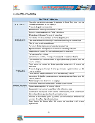 69
1.5.1 FACTOR ATRACCIÓN
FACTOR ATRACCIÓN
FORTALEZAS
Diversidad de recursos naturales, de especies de fauna, flora y de recursos
culturales susceptibles de uso turístico
Presencia de gastronomía exótica
Asentamientos étnicos que conservan su cultura
Segunda costa más extensa del Caribe colombiano
Oferta de actividades en Turismo de naturaleza.
DEBILIDADES
Importantes atractivos turísticos en manos de particulares
Deficiente señalización turística por las vías de conexión y en los atractivos
Falta de rutas turísticas establecidas
Mal estado de las vías de acceso hacia algunos atractivos
Aprovechamiento inapropiado de los recursos naturales y culturales
Inexistencia de estudios de capacidad de carga en los atractivos
Mal manejo de los residuos.
Contaminación auditiva y visual que rivaliza con la vocación del destino
Contaminación por residuos sólidos en espacios naturales que hacen parte del
recurso turístico.
Pocos planes de manejo en áreas protegidas usadas para el turismo de
naturaleza
AMENAZAS
Presencia de grupos al margen de la ley que impactan negativamente el uso del
recurso turístico.
Otros destinos mejor consolidados en la oferta natural y cultural
Vertimiento de líquidos contaminantes en fuentes de agua que hacen parte del
recurso turístico.
Acelerados procesos de erosión en las playas
OPORTUNIDADES
Priorización del turismo de naturaleza desde el orden nacional
Existencia de una política de turismo cultural
Cooperación internacional para el desarrollo del turismo local
Existencia de recursos del orden nacional e internacional para la conservación
del medio ambiente que benefician la actividad turística
Variedad de ecosistemas (clima y paisajes) con características diferentes que
permiten diversificar el producto turístico
Auge, durante los últimos años, del turismo de naturaleza y del turismo
especializado.
 