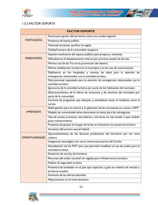 70
1.5.2 FACTOR SOPORTE
FACTOR SOPORTE
FORTALEZAS
Fuerte percepción del territorio como una unidad regional
Presencia de fuerza pública
Voluntad social por pacificar la región
Calidad humana de la comunidad receptora.
DEBILIDADES
Gestión insuficiente del espacio público para propios y visitantes.
Dificultad en el desplazamiento interno por precario estado de las vías.
Mínimo uso de las Tics en la promoción del destino
Mínima señalización turística en el municipio y en las vías de comunicación
Deficiencia en los hospitales y centros de salud para la atención de
emergencias relacionadas con la actividad turística.
Falta personal capacitado para la atención de emergencias relacionadas con la
actividad turística
Ignorancia de la actividad turística por parte de los habitantes del municipio
Desconocimiento de la oferta de atractivos y de servicios del municipio por
parte de la comunidad.
Carencia de programas que eduquen y sensibilicen tanto al residente como al
turista
AMENAZAS
Débil gestión para el control y la aplicación de las normativas en cuanto a POT
Modelo de conectividad aérea dominante es lesivo para las subregiones
Vías de acceso primarias, secundarias y terciarias en mal estado o que reciben
poco mantenimiento.
Presencia de grupos al margen de la ley en atractivos con potencial turístico.
Aumento del turismo sexual infantil.
OPORTUNIDADES
Aprovechamiento de los factores productivos del territorio por ser zona
costera
Integración estratégica con otros centros portuarios del Caribe.
Actualización de los POT para que permitan modificar el uso de suelos para la
actividad turística.
Existencia de una ley de fronteras
Recursos del orden nacional vía regalías para infraestructura turística
Política de seguridad turística
Presencia de entidades en el país que capacitan a guías en materia de rescate y
primeros auxilios
Aumento de las ofertas laborales
Mejoramiento en el nivel educativo
 