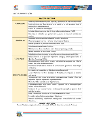 72
1.5.4 FACTOR GESTIÓN
FACTOR GESTION
FORTALEZAS
Material gráfico de calidad como soporte y promoción de la actividad turística.
Reconocimiento del departamento y su capital en el país gracias a años de
promoción y posicionamiento.
Oficina de turismo en el municipio
Inclusión del turismo en el plan de desarrollo municipal y en el PBOT
Presencia de entidades que aportan con su gestión al desarrollo turístico del
destino.
DEBILIDADES
Falta de promoción y comercialización turística del destino
Mecanismos para informar y orientar al turista en el destino
Débiles procesos de planificación turística en lo local
Falta de asociatividad para el turismo
Debilitamiento de la articulación entre el sector público y privado.
No hay definición de la vocación turística.
Falta de direccionamiento del turismo hacia un enfoque de competitividad.
AMENAZAS
Otros destinos en el país con importante arraigo y cultura paisa como el
Quindío, Risaralda y Caldas.
Desconocimiento de la oferta turística subregional a excepción del Valle de
Aburrá por parte del visitante/turista
Información errada de los medios de comunicación, generando mala imagen
del destino
Percepción de inseguridad en el ámbito regional y nacional.
OPORTUNIDADES
Aprovechamiento del foco turístico de Medellín para impulsar el turismo
subregional
Socios comerciales a nivel Área Andina como Venezuela, Ecuador y Perú que
le podrían reportar importante flujo de visitantes.
Pluriculturalidad asentada en el departamento.
Complementariedad de la oferta turística capitalina con la subregional para
diseñar planes alternativos.
Existencia de una base normativa a nivel nacional que regula el ejercicio de la
actividad turística.
Pocas restricciones migratorias de turistas extranjeros al país.
Inversión nacional e internacional para el turismo.
Políticas sectoriales y lineamientos estratégicos a nivel nacional que orientan
el turismo.
Tabla 14: Matriz DOFA
Fuente: Alcaldía municipal de Arboletes referenciado del Plan de desarrollo turístico de Antioquia
 