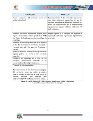 74
FORTALEZAS AMENAZAS
Fuerte percepción del territorio como una
unidad subregional.
Recrudecimiento de las actividades económicas
con visión únicamente extractivas, sin que los
recursos adquiridos se reflejen en el territorio a
través del mejoramiento de la infraestructura,
equipamientos, espacio público y calidad de vida
de la población.
Presencia de hechos territoriales propios de la
región: característico sistema productivo, PNN
Los Katíos declarado patrimonio mundial por la
UNESCO.
Imagen negativa de la subregión por aspectos de
seguridad, desde otras regiones del departamento
y del país.
Presencia de dos aeropuertos de escala regional
en los dos extremos del territorio: Apartadó y
Montería que cubre las zona de Arboletes y
Necoclí.
Potencial territorial para desarrollar y consolidar
espacio público en torno a los atractivos
naturales.
Existencia de normativa en el área de los
atractivos seleccionados, enfocado en la
conservación ambiental principalmente.
Presencia de volcanes de lodo.
Aprovechamiento de los elementos estratégicos
del territorio, tanto de orden productivo
(puerto, cultivos propios de la zona) como de
riquezas naturales que albergan gran
biodiversidad (PNN los Katíos, volcanes, otros).
Tabla 15: Matriz DOFA POT: Microclúster Ruta Darién Caribe colombiano
Fuente: Plan de desarrollo turístico de Antioquia
 