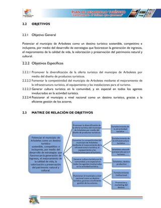 77
2.2 OBJETIVOS
2.2.1 Objetivo General
Potenciar el municipio de Arboletes como un destino turístico sostenible, competitivo e
incluyente, por medio del desarrollo de estrategias que favorezcan la generación de ingresos,
el mejoramiento de la calidad de vida, la valorización y preservación del patrimonio natural y
cultural.
2.2.2 Objetivos Específicos
2.2.2.1 Promover la diversificación de la oferta turística del municipio de Arboletes por
medio del diseño de productos turísticos.
2.2.2.2 Fomentar la competitividad del municipio de Arboletes mediante el mejoramiento de
la infraestructura turística, el equipamiento y las instalaciones para el turismo.
2.2.2.3 Generar cultura turística en la comunidad, y en especial en todos los agentes
involucrados en la actividad turística.
2.2.2.4 Posicionar el municipio a nivel nacional como un destino turístico, gracias a la
eficiente gestión de los actores.
2.3 MATRIZ DE RELACIÓN DE OBJETIVOS
 