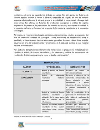 8
territorios, así como su capacidad de trabajo en equipo. Por otra parte, los factores de
soporte apoyan, facilitan o limitan la calidad y capacidad de acogida, en ellos se incluyen
aspectos relacionados con la infraestructura, la accesibilidad, la conectividad y la seguridad,
entre otros. Por último, los factores de producción incorporan el análisis del espíritu
empresarial, la presencia de prestadores de servicios turísticos y sus niveles de calidad, la
preparación del recurso humano, los procesos de formación y capacitación y la innovación
tecnológica.
Así mismo, se retoman metodologías, conceptos, planteamientos, estudios y propuestas del
Plan de desarrollo turístico de Antioquia, como mecanismo de coordinación entre la
localidad y el departamento frente a las acciones que deben llevarse a cabo a fin de articular
esfuerzos en pro del fortalecimiento y crecimiento de la actividad turística a nivel regional
nacional e internacional.
Para cada uno de los factores anteriormente mencionados se propuso una metodología que
combina el análisis de fuentes secundarias y la aplicación y análisis de instrumentos de
recolección de información primaria, como se detalla a continuación1
:
1
Adaptado del Plan de desarrollo turístico de Antioquia – Julio 2012
METODOLOGIA
FACTOR METODOLOGIA INSTRUMENTOS
SOPORTE
Análisis y síntesis de fuentes
secundarias.
Formato de análisis de
infraestructura básica
ATRACCIÓN
Análisis de información
recolectada mediante
encuestas
Encuesta a miembros de la
comunidad seleccionados de
forma aleatoria y que
representan al sector
educativo, al sector turístico,
al gremios empresarial y
comercial
Análisis y revisión de fuentes
primarias secundarias y
utilización de formatos varios
para el recaudo de la
información.
Taller de socialización de la
propuesta de formulación del
plan y taller de recolección de
información primaria,
problemáticas y retos.
Revisión en fuentes primarias
secundarias de los clúster,
microclúster, rutas y circuitos
turísticos.
Formato para validación y
selección de atractivos.
Taller de validación de clúster,
microclúster, rutas y circuitos
 