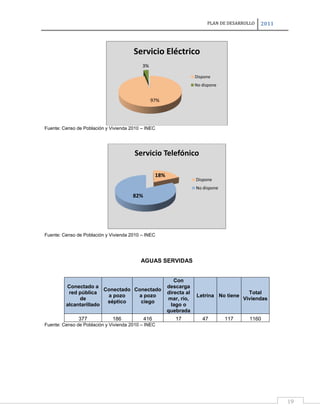 PLAN DE DESARROLLO

2011

Servicio Eléctrico
3%
Dispone
No dispone

97%

Fuente: Censo de Población y Vivienda 2010 – INEC

Servicio Telefónico
18%

Dispone
No dispone

82%

Fuente: Censo de Población y Vivienda 2010 – INEC

AGUAS SERVIDAS

Conectado a
Conectado Conectado
red pública
a pozo
a pozo
de
séptico
ciego
alcantarillado
377

186

416

Con
descarga
directa al
mar, río,
lago o
quebrada
17

Letrina No tiene

47

117

Total
Viviendas

1160

Fuente: Censo de Población y Vivienda 2010 – INEC

19

 