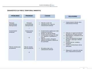PLAN DE DESARROLLO

2011

DIAGNOSTICO EJE FISICO, TERRITORIAL AMBIENTAL

PROBLEMAS

Parroquia
territorialmente
desorganizada

PRIORIDAD

Parroquia
territorialmente
desorganizada

CAUSAS




Falta de un plan vial
Inexistencia de un plan de
ordenamiento territorial



Contaminación orgánica por mala
recolección del abono
Erosión por tala de árboles
Contaminación del agua de riego
con desechos hospitalarios y
basura
Falta de cunetas y desagües
Material de desecho y basura en
las quebradas

SOLUCIONES



Implementación del plan vial y
ordenamiento territorial



Adecuar un lugar de recolección
del abono en el Centro avícola
Reforestación y forestación de la
micro región
Planta de tratamiento de aguas
del canal Latacunga- SalcedoAmbato,
Construcción de cunetas y
desagües
Control y mantenimiento de las
quebradas

1
Contaminación
Ambiental

Contaminación
Ambiental



2








Falta de veredas para
los peatones

Falta de veredas
para los peatones

3



No existe el plan vial y
ordenamiento territorial



Elaboración y ejecución del plan
vial y ordenamiento territorial

34

 