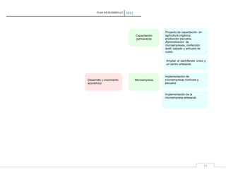 PLAN DE DESARROLLO

2011

Capacitación
permanente

Proyecto de capacitación en
agricultura orgánica,
producción pecuaria,
Administración de
microempresas, confección
textil, calzado y artículos de
cuero.
Ampliar el bachillerato único y
un centro artesanal.

Desarrollo y crecimiento
económico

Microempresa

Implementación de
microempresas hortícola y
pecuaria

Implementación de la
microempresa artesanal.

39

 