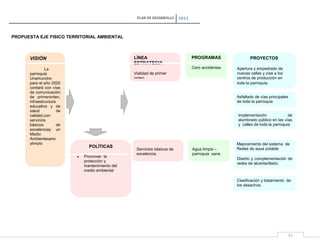PLAN DE DESARROLLO

2011

PROPUESTA EJE FISICO TERRITORIAL AMBIENTAL

LÍNEA
ESTRATEGIA

VISIÓN
La
parroquia
Unamuncho
para el año 2020
contará con vías
de comunicación
de primerorden,
infraestructura
educativa y de
salud
de
calidad,con
servicios
básicos
de
excelenciay un
Medio
Ambientesano
ylimpio

PROGRAMAS
Cero accidentes

Vialidad de primer
orden

PROYECTOS
Apertura y empedrado de
nuevas calles y vías a los
centros de producción en
toda la parroquia.
Asfaltado de vías principales
de toda la parroquia
Implementación
de
alumbrado público en las vías
y calles de toda la parroquia

POLÍTICAS
Promover la
protección y
mantenimiento del
medio ambiental

Servicios básicos de
excelencia.

Agua limpia –
parroquia sana

Mejoramiento del sistema de
Redes de agua potable
Diseño y complementación de
redes de alcantarillado.

Clasificación y tratamiento de
los desechos.

41

 