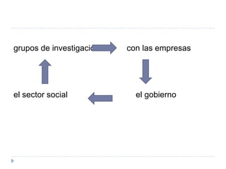 grupos de investigación con las empresas
el sector social el gobierno
 