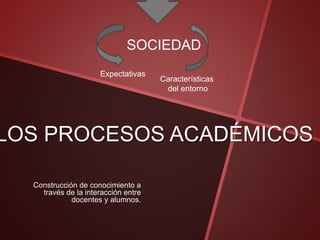 LOS PROCESOS ACADÉMICOS
Construcción de conocimiento a
través de la interacción entre
docentes y alumnos.
SOCIEDAD
Expectativas
Características
del entorno
 