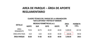 CUADRO TÉCNICO DEL PARQUE DE LA URBANIZACIÓN
“SAN ILDEFONSO”-PARTIDA Nº 80008295
DETALLE
MEDIDAS PERIMÉTRICAS (m.l) ÁREA
M2
PERÍMETR
O M.L
NORTE SUR ESTE OESTE
ÁREA
REMANENTE
78.55 82.75 40.20 40.00 3,226.00 241.50
ÁREAAFECTADA 8.25 8.25 40.00 40.00 330.00 96.50
ÁREA PARQUE 86.80 91.00 40.20 40.00 3,556.00 258.0
AREA DE PARQUE – ÁREA DE APORTE
REGLAMENTARIO
 