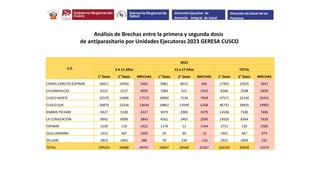 Análisis de Brechas entre la primera y segunda dosis
de antiparasitario por Unidades Ejecutoras 2023 GERESA CUSCO
U.E.
2023
3 A 11 Años 12 a 17 Años TOTAL
1° Dosis 2° Dosis BRECHAS 1° Dosis 2° Dosis BRECHAS 1° Dosis 2° Dosis BRECHAS
CANAS-CANCHIS-ESPINAR 18411 14930 3481 9081 8615 466 27492 23545 3947
CHUMBIVILCAS 6222 2127 4095 1984 421 1563 8206 2548 5658
CUSCO NORTE 32579 15006 17573 14992 7134 7858 47571 22140 25431
CUSCO SUR 26870 13236 13634 19867 13599 6268 46737 26835 19902
KIMBIRI PICHARI 9427 5100 4327 5079 2000 3079 14506 7100 7406
LA CONVENCION 9942 6099 3843 4561 2465 2096 14503 8564 5939
ESPINAR 1539 118 1421 1176 12 1164 2715 130 2585
QUILLABAMBA 1412 407 1005 29 60 -31 1441 467 974
SICUANI 2853 2465 388 78 234 -156 2931 2699 232
TOTAL 109255 59488 49767 56847 34540 22307 166102 94028 72074
Dirección Ejecutiva de
Atención Integral de Salud
Dirección de Salud de las
Personas
 