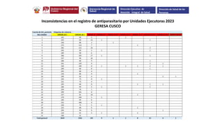 Inconsistencias en el registro de antiparasitario por Unidades Ejecutoras 2023
GERESA CUSCO
Dirección Ejecutiva de
Atención Integral de Salud
Dirección de Salud de las
Personas
 