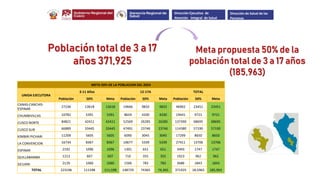 Meta propuesta 50% de la
población total de 3 a 17 años
(185,963)
Población total de 3 a 17
años 371,925
META 50% DE LA POBLACION DEL 2024
UNIDA EJECUTORA
3-11 Años 12-17A TOTAL
Población 50% Meta Población 50% Meta Población 50% Meta
CANAS-CANCHIS-
ESPINAR
27236 13618 13618 19666 9833 9833 46902 23451 23451
CHUMBIVILCAS 10782 5391 5391 8659 4330 4330 19441 9721 9721
CUSCO NORTE 84821 42411 42411 52569 26285 26285 137390 68695 68695
CUSCO SUR 66889 33445 33445 47491 23746 23746 114380 57190 57190
KIMBIRI PICHARI 11209 5605 5605 6090 3045 3045 17299 8650 8650
LA CONVENCION 16734 8367 8367 10677 5339 5339 27411 13706 13706
ESPINAR 2192 1096 1096 1301 651 651 3493 1747 1747
QUILLABAMBA 1213 607 607 710 355 355 1923 962 962
SICUANI 2120 1060 1060 1566 783 783 3686 1843 1843
TOTAL 223196 111598 111,598 148729 74365 74,365 371925 18,5963 185,963
Dirección Ejecutiva de
Atención Integral de Salud
Dirección de Salud de las
Personas
 