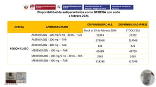 Disponibilidad de antiparasitarios como GERESA con corte
a febrero 2024
GERESA ANTIPARASITARIO
DISPONIBILIDAD U.E. DISPONIBILIDAD IPRESS
Stock al 29 de febrero 2024 STOCK EESS
REGION CUSCO
ALBENDAZOL - 100 mg/5 mL - 20 mL – SUS 52874 23302
ALBENDAZOL - 200 mg - - TAB 573968 224048
ALBENDAZOL - 400 mg - - TAB 821 821
MEBENDAZOL - 100 mg - - TAB 63689 43759
MEBENDAZOL - 100 mg/5 mL - 30 mL - SUS 2665 2665
MEBENDAZOL - 500 mg - - TAB 514248 112348
Fuente: ICI 29.02.2024
Dirección Ejecutiva de
Atención Integral de Salud
Dirección de Salud de las
Personas
 