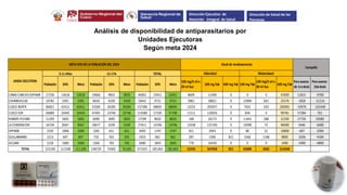 Análisis de disponibilidad de antiparasitarios por
Unidades Ejecutoras
Según meta 2024
Población 50% Meta Población 50% Meta Población 50% Meta
100 mg/5 ml x
20 ml Sus
200 mg Tab 400 mg Tab 100 mg Tab
100 mg/5 ml x
30 ml Sus
500 mg Tab
Para avance
de 1ra dosis
Para avance
2da dosis
CANAS-CANCHIS-ESPINAR 27236 13618 13618 19666 9833 9833 46902 23451 23451 8609 11409 0 0 0 47600 11815 -9700
CHUMBIVILCAS 10782 5391 5391 8659 4330 4330 19441 9721 9721 3961 38821 0 22846 661 25576 -1826 -11214
CUSCO NORTE 84821 42411 42411 52569 26285 26285 137390 68695 68695 13252 205957 0 7032 420 200091 -33976 -101449
CUSCO SUR 66889 33445 33445 47491 23746 23746 114380 57190 57190 11111 120933 0 834 4 99781 57284 761
KIMBIRI PICHARI 11209 5605 5605 6090 3045 3045 17299 8650 8650 168 20173 0 11441 288 22200 27730 19589
LACONVENCION 16734 8367 8367 10677 5339 5339 27411 13706 13706 13258 137193 0 19390 73 96000 5440 -6400
ESPINAR 2192 1096 1096 1301 651 651 3493 1747 1747 911 2943 0 80 51 10800 -697 -3394
QUILLABAMBA 1213 607 607 710 355 355 1923 962 962 287 1300 821 1566 1168 9800 -2036 -4184
SICUANI 2120 1060 1060 1566 783 783 3686 1843 1843 778 16439 0 0 0 2400 -2400 -4800
TOTAL 223196 111598 111,598 148729 74365 74,365 371925 185,963 185,963 52335 567058 821 63689 2665 514248
Campaña
Albendzol Mebendazol
META 50% DE LA POBLACION DEL 2024
UNIDA EJECUTORA
3-11 Años 12-17A TOTAL
Stock de medicamentos
Dirección Ejecutiva de
Atención Integral de Salud
Dirección de Salud de las
Personas
 