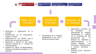 Antes de la
Actividad
Durante la
Actividad:
Después de
la Actividad
 Planificación y Organización de la
actividad.
 Abastecimiento de los medicamentos,
tarjetas e insumos.
 Organización de los RR.HH. para la
atención de los puntos fijos (cautivos).
 Elaboración y difusión de spot radial,
televisivo, perifoneo etc. e impresión de
material educativo.
 Impresión de tarjeta de desparasitación.
Preparar el lanzamiento simultaneo 17. de
abril 2024
 Administración de la Profilaxis
Antiparasitaria en las II.EE. y
EE.SS (si se diera el caso).
 Seguimiento y monitoreo de
las actividades de
administración de profilaxis
antiparasitaria se realizará
con la información del HIS
proporcionada por la
Dirección de Estadística y
Telecomunicaciones y el
Sistema Integrado de
Suministros de Medicamentos
e Insumos Quirúrgicos -
SISMED
 Monitoreo de las reacciones
adversas.
Dirección Ejecutiva de
Atención Integral de Salud
Dirección de Salud de las
Personas
 