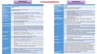 CONCENTRACION 500 MG
FORMA FARMACEUTICA TABLETAS MASTICABLES
VIA DE
ADMINISTRACION
VIA ORAL
PEDIATRIA ADMINISTRACION EN NIÑOS MAYORES DE 2 AÑOS
DOSIFICACION
PEDIATRICA/ ADULTOS
500 MG VO DOSIS UNICA
RECOMENDACIONES
PARA SU
ADMINISTRACION
 Mastique la tableta de Mebendazol de 500 mg por completo antes de tragarlo.
 No trague el comprimido entero.
PARA AQUELLOS
PACIENTES QUE TIENEN
DIFICULTAD PARA
MASTICAR LA TABLETA:
 Colocar la tableta en una cuchara y agregar 2 a 3 ml de agua
 En 2 minutos, el comprimido absorbe el agua y se convierte en una masa blanda con
consistencia semisólida, que se puede tragar
 Se pueden tomar independientemente de la ingesta de alimentos
INDICACIONES  Ascaris lumbricoides (lombrices intestinales)
 Trichuris trichiura (tricocéfalos).
CONTRAINDICACIONES  Hipersensibilidad a Mebendazol
REACCIONES ADVERSAS  Frecuentes: dolor abdominal, diarrea, flatulencia, pérdida de apetito, náuseas, vómitos
 Raras: rash, urticaria, síndrome de Stevens-Johnson, Necrólisis epidérmica toxica,
angioedema, fiebre, agranulocitosis, neutropenia, trastornos hepatobiliares, hepatitis,
función hepática anormal, convulsiones, mareos, hipersensibilidad, incluidas reacciones
anafilácticas, glomérulo nefritis, alopecia.
PRECAUCIONES  Evitar el uso concomitante con metronidazol
 Neurológicos: Se han notificado convulsiones durante el uso posterior a la
comercialización en niños lactantes y menores de 1 año.
EMBARAZO  Reproductivo: Potencial de daño fetal si se usa durante el embarazo
 Riesgo en el embarazo equivalente a la categoría FDA: C
INTERACCIONES  Metronidazol, el uso concomitante con mebendazol incrementa el riesgo de síndrome de
Stevens-Johnson y / o necrólisis epidérmica tóxica
 Los niveles séricos de mebendazol pueden aumentar si se toman con alimentos ricos en
grasa
 Interacciones con fenitoina, carbamazepina por lo cual se deberá consultar al médico
prescriptor
 La cimetidina podría inhibir el metabolismo hepático de mebendazol, lo que implicaría
un incremento de los niveles plasmáticos de este medicamento.
ALMACENAMIENTO Y
ESTABILIDAD
 Almacenar a temperatura ambiente controlada por debajo de 30 grados C,
preferentemente entre 20 y 25º
 Mantener en un recipiente herméticamente cerrado, La estabilidad del producto se
garantiza hasta 30 días después de abrir el envase
 Deseche las porciones no utilizadas un mes después de abrir el envase
MEBENDAZOL
INDICACION: GEOHELMINTIASIS
CONCENTRACION 200 MG
FORMA FARMACEUTICA TABLETAS
VIA DE ADMINISTRACION VIA ORAL
PEDIATRIA ADMINISTRACION EN NIÑOS MAYORES DE 2 AÑOS
DOSIFICACION
PEDIATRICA/ ADULTOS
400 MG VO DOSIS UNICA ó (2 TAB DE 200MG)
RECOMENDACIONES PARA
SU ADMINISTRACION
 Las tabletas de albendazol pueden ser trituradas o masticadas y tragadas con una
pequeña cantidad de agua
 Las tabletas masticables orales están también disponibles para los niños o los
pacientes con dificultades de tragar.
 Las tabletas de albendazol y tabletas masticables deben administrarse con alimentos
INDICACIONES  Ascaris lumbricoides (lombrices intestinales)
 Enterobius vermicularis
CONTRAINDICACIONES  Hipersensibilidad a Albendazol
REACCIONES ADVERSAS Frecuentes: Dolor abdominal, náuseas, vómitos. dolor de cabeza, vértigo erupciones
cutáneas, prurito, urticaria, fiebre
Raras: Agranulocitosis, Anemia aplásica, agranulocitosis, Leucopenia Neutropenia,
Trombocitopenia, Aumento de las enzimas hepáticas, Aumento de la presión intracraneal,
eritema multiforme,Síndrome de Stevens-Johnson
PRECAUCIONES
 Hematológico: puede ocurrir supresión de la médula ósea, anemia aplásica y
agranulocitosis, incluyendo fatalidades.
 Hepático: Enfermedad hepática; Aumento del riesgo de supresión de la médula ósea
y hepatotoxicidad; La monitorización recomendada y la interrupción del tratamiento
pueden justificarse
 Neurológico: Terapia de Neurocisticercosis; (Por ejemplo, convulsiones, aumento de
la presión intracraneal y signos focales). Se recomienda seguimiento en pacientes
con factores epidemiológicos y en riesgo de neurocisticercosis
 Oftálmica: Lesiones retinianas; Aumento del riesgo de daño de la retina en pacientes
con cisticercosis de la retina; Sopesar los riesgos frente a los beneficios de la terapia
EMBARAZO  Está clasificado como Categoría C de la FDA
 No se debe administrar durante el embarazo ó en mujeres que crean que pueden
estar embarazadas
LACTANCIA  No están disponibles datos en el hombre y animales sobre el uso durante la lactancia.
Por lo tanto, no se debe utilizar durante la lactancia.
INTERACCIONES El uso concomitante de ALBENDAZOL y GINSENG, PANAX puede provocar una reducción de la
concentración intestinal del fármaco activo.El uso simultáneo de ALBENDAZOL y
CARBAMAZEPINA puede provocar una disminución de las concentraciones de albendazol.El
uso simultáneo de ALBENDAZOL y DEXAMETASONA puede resultar en un mayor riesgo de
efectos adversos del albendazol.El uso concomitante de ALBENDAZOL y PRAZIQUANTEL
puede resultar en un mayor riesgo de efectos adversos del albendazol.El uso simultáneo de
ALBENDAZOL y TEOFILINA puede resultar en un mayor riesgo de toxicidad por teofilina
(náuseas, vómitos, palpitaciones, convulsiones)El uso simultáneo de ALBENDAZOL y JUGO DE
POMELO puede aumentar el riesgo de efectos adversos del albendazol.
ALMACENAMIENTO Y
ESTABILIDAD
Guarde entre 20 y 25 grados ºC , proteger de la luz
ALBENDAZOL
INDICACION: GEOHELMINTIASIS
FICHA INFORMATIVA
 