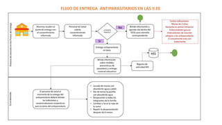 FLUJO DE ENTREGA ANTIPARASITARIOS EN LAS II.EE
Si
No
 