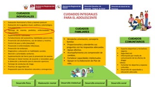 • Evaluación Nutricional y físico y examen postural.
• Evaluación de la agudeza visual, auditiva y odontológica.
• Inmunizaciones.
• Tamizaje de anemia, parásitos, enfermedades no
transmisibles.
• Suplementación nutricional.
• Fortalecimiento del autoestima, habilidades para la vida.
• Prevención del alcoholismos, uso de tabaco y nicotina.
• Control de peso y talla (obesidad).
• Prevención d enfermedades infecciosas.
• Prevención de embarazo.
• Diagnostico y educación en habilidades sociales.
• Atención a prioridades sanitarias.
• Suplementación de hierro para la prevención de anemia.
• Tamizaje en Salud mental, de acuerdo a necesidad, para
la detección y derivación para la atención oportuna.
• Tamizaje de conductas de riesgo.
• Practicas de seguridad vial.
• Preparación para los desastres naturales y emergencias.
 Brindarles orientación, consejería
familiar.
 Proporcionarles y atenderles sus
preguntas con las respuestas adecuadas.
 Apoyo afectivo.
 Acompañamiento ara comprensión de
cambios.
 Fortalecer capacidades intelectuales.
 Apoyar en la elaboración de Plan de
vida.
 Espacios deportivos y recreativos
seguros.
 Seguridad vial.
 Información por medio de
comunicación de los efectos de
drogas
tabaco.
 Fomentar los deportes y espacios
culturales.
 Desarrollo de capacidades y
educación adecuada.
CUIDADOS
COMUNITARIOS
CUIDADOS
FAMILIARES
CUIDADOS
INDIVIDUALES
CUIDADOS INTEGRALES
PARA EL ADOLESCENTE
Desarrollo físico Desarrollo intelectual
Maduración mental Desarrollo emocional Desarrollo social
Dirección Ejecutiva de
Atención Integral de Salud
Dirección de Salud de las
Personas
 