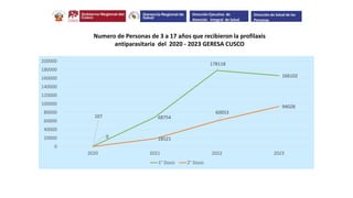 107 68754
178118
166102
0 18521
60053
94028
0
20000
40000
60000
80000
100000
120000
140000
160000
180000
200000
2020 2021 2022 2023
1° Dosis 2° Dosis
Numero de Personas de 3 a 17 años que recibieron la profilaxis
antiparasitaria del 2020 - 2023 GERESA CUSCO
Dirección Ejecutiva de
Atención Integral de Salud
Dirección de Salud de las
Personas
 