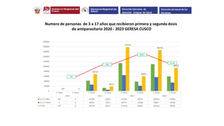1° Dosis 2° Dosis 1° Dosis 2° Dosis 1° Dosis 2° Dosis 1° Dosis 2° Dosis
2020 2021 2022 2023
3 A 11 Años 107 0 42298 13047 113342 38553 109255 59488
12 a 17 Años 0 0 26456 5474 64776 21500 56847 34540
TOTAL 107 0 68754 18521 178118 60053 166102 94028
107 0
68754
18521
178118
60053
166102
94028
0
20000
40000
60000
80000
100000
120000
140000
160000
180000
200000
51.6%
0%
34%
58%%
Numero de personas de 3 a 17 años que recibieron primera y segunda dosis
de antiparasitario 2020 - 2023 GERESA CUSCO
Dirección Ejecutiva de
Atención Integral de Salud
Dirección de Salud de las
Personas
 