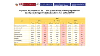 U.E.
2023
3 A 11 Años 12 a 17 Años TOTAL
1° Dosis 2° Dosis % 1° Dosis 2° Dosis % 1° Dosis 2° Dosis %
CANAS-CANCHIS-ESPINAR 18411 14930 120.4 9081 8615 94.6 27492 23545 109.4
CHUMBIVILCAS 6222 2127 41.2 1984 421 10.0 8206 2548 27.1
CUSCO NORTE 32579 15006 36.1 14992 7134 27.5 47571 22140 32.8
CUSCO SUR 26870 13236 39.9 19867 13599 58.3 46737 26835 47.5
KIMBIRI PICHARI 9427 5100 98.1 5079 2000 68.0 14506 7100 87.2
LA CONVENCION 9942 6099 85.6 4561 2465 52.2 14503 8564 72.3
ESPINAR 1539 118 6.9 1176 12 1.2 2715 130 4.8
QUILLABAMBA 1412 407 30.0 29 60 7.6 1441 467 21.7
SICUANI 2853 2465 177.1 78 234 23.2 2931 2699 112.4
TOTAL 109255 59488 54.6 56847 34540 47.3 166102 94028 51.6
Proporción de personas de 3 a 17 años que recibieron primera y segunda dosis
de antiparasitario por Unidades Ejecutoras 2023 GERESA CUSCO
Dirección Ejecutiva de
Atención Integral de Salud
Dirección de Salud de las
Personas
 
