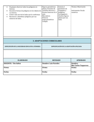 • En grupos observar todos los polígonos en
láminas.
• Encontrar formas de polígonos en los objetos de
su entorno.
• Contar cada uno de los lados que lo conforman.
• Reconocer e identificar polígonos por sus
números de lados.
Figuras geométricas
planas, formatos de
cartulina diversos y
formas inmersas en el
aula.
Marcadores
Pinturas
Juego geométrico
Compas
Calcula el
perímetro de
triángulos y
polígonos
rectangulares
Clasifica figuras
planas por sus
lados
Técnica: Observación
Instrumento: Escala
numérica
3. ADAPTACIONES CURRICULARES
ESPECIFICIÓN DE LA NECESIDAD EDUCATIVA ATENDIDA ESPECIFICACIÓN DE LA ADAPTACIÓN APLICADA
ELABORADO REVISADO APROBADO
DOCENTE: Tito Saltos Nombre: Luis Paredes Nombre:
Msc Carlos Tuquerrez
Firma: Firma: Firma:
Fecha: Fecha: Fecha:
 