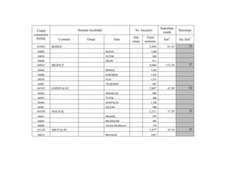 Suprafaţa
  Codul                 Numele localităţii                      Nr. locuitori                     Densitate
                                                                                       totală
comunelor
                                                                Din      Total
  INSSE        Comune          Oraşe                  Sate                              km2       loc./km2
                                                               oraşe   teritoriu
  63893     BODOC                                                         2,503           81.65          31
  63900                                      BODOC                         1,299

  63919                                      OLTENI                             593

  63928                                      ZĂLAN                              611
  64041     BRĂDUŢ                                                        4,686          173.36          27
  64050                                      BRĂDUŢ                        1,036

  64069                                      DOBOŞENI                      1,472

  64078                                      FILIA                         1,371

  64087                                      TĂLIŞOARA                          807
  64345     GHIDFALĂU                                                     2,607           42.00          62
  64363                                      ANGHELUŞ                           695

  64372                                      FOTOŞ                              388

  64354                                      GHIDFALĂU                     1,136

  64381                                      ZOLTAN                             388
  64504     MALNAŞ                                                        1,211           37.30          32
  64531                                      MALNAŞ                             570

  64540                                      MALNAŞ-BĂI                         462

  64559                                      VALEA ZĂLANULUI                    179
  65139     MICFALĂU                                                      1,877           35.58          53
  64513                                      MICFALĂU                      1,877
 