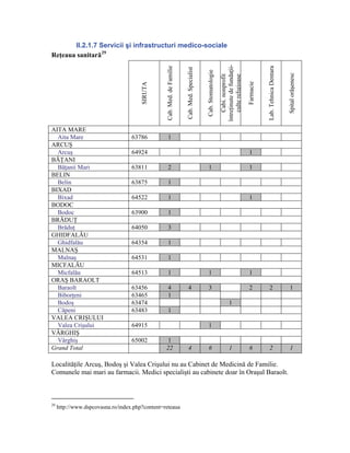 II.2.1.7 Servicii şi infrastructuri medico-sociale
Reţeaua sanitară 29




                                                                                                                   întreţinute de fundaţii-
                                                 Cab. Med. de Familie




                                                                                                                                                         Lab. Tehnica Dentara
                                                                        Cab. Med. Specialist


                                                                                               Cab. Stomatologie




                                                                                                                                                                                Spital orăşenesc
                                                                                                                       Cabi. nonprofit

                                                                                                                       culte religioase

                                                                                                                                              Farmacie
                                       SIRUTA
AITA MARE
  Aita Mare                        63786          1
ARCUŞ
  Arcuş                            64924                                                                                                      1
BĂŢANI
  Băţanii Mari                     63811          2                                             1                                             1
BELIN
  Belin                            63875          1
BIXAD
  Bixad                            64522          1                                                                                           1
BODOC
  Bodoc                            63900          1
BRĂDUŢ
  Brăduţ                           64050          3
GHIDFALĂU
  Ghidfalău                        64354          1
MALNAŞ
  Malnaş                           64531          1
MICFALĂU
  Micfalău                         64513          1                                             1                                             1
ORAŞ BARAOLT
  Baraolt                          63456          4                      4                      3                                             2           2                      1
  Biborţeni                        63465          1
  Bodoş                            63474                                                                                    1
  Căpeni                           63483          1
VALEA CRIŞULUI
  Valea Crişului                   64915                                                        1
VÂRGHIŞ
  Vârghiş                          65002          1
Grand Total                                      22                      4                      6                           1                 6           2                      1

Localităţile Arcuş, Bodoş şi Valea Crişului nu au Cabinet de Medicină de Familie.
Comunele mai mari au farmacii. Medici specialişti au cabinete doar în Oraşul Baraolt.



29
     http://www.dspcovasna.ro/index.php?content=reteaua
 