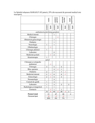 La Spitalul orăşenesc BARAOLT (82 paturi), 29% din necesarul de personal medical este
neacoperit.




                                                                                                                superioare
                                                                                            personal
                                                                        asistent
                                                                        general



                                                                                             auxiliar
                                                   medic




                                                                                                                  studii
                                        existent



                                                                   existent



                                                                                       existent



                                                                                                           existent
                                                           lipsă



                                                                               lipsă



                                                                                                   lipsă



                                                                                                                          lipsă
                            ambulatoriu/járóbeteg gondozó
                Medică internă                     1
                   Chirurgie                          -1
            Obstetrică-ginecologie                 1
                   Pediatrie                       1
                  Neurologie             1         1
                 Oftalmologie                  -1
              Chirurgie plastică         1
                  Laborator                        2
               Medicină şcolară                -1  2
                 Kinetoterapie           1
                                        spital
             Chirurgie şi ortopedie
                  pediatrică                   -1
                   Chirurgie             3         5                                   5
                 Bloc operator                     3  -1                               1
                   Pediatrie             2         7                                   7           -1
               Medicină internă          2     -1  6                                   6           -1
                 Ginecologie             2     -1  5                                   4
                 Neonatologie                      3
               Cameră de gardă           1         3
                  Laborator              1         3                                   2                   2
            Radiologie şi imagistică     1         1
                   Farmacie                    -1  1                                   1
                                        15                 -6      45          -2      26          -2      2
                 Posturi total               21                           47                  28                      2
                 Personal lipsă              -6                           -2                  -2
                                            29%                           4%                  7%
 