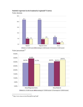Statistici raportate la nivel naţional şi regional(7 Centru)
Valori absolute
           25.0

                        21.7                              21.6

           20.0




           15.0




           10.0


                                                                                             6.2
                                                                          5.5
                                 4.9      4.6
              5.0                                                  4.4


                                                                                                     1.5    1.5

              0.0
                               Naţional                      Regiunea Centru                       Alutus

                       Medici la 10,000 locuitori   Stomatologi la 10,000 locuitori   Farmacişti la 10,000 locuitori

Valori procentuale 30
     40.00%


     35.00%                            34.09%
                                                                                                            32.61%
                         28.70%                     27.27%                        28.57%      30.61%
     30.00%


     25.00%


     20.00%


     15.00%


     10.00%


      5.00%


      0.00%
                            Alutus/Regiunea Centru                                        Alutus/Naţional

                    Medici la 10,000 locuitori      Stomatologi la 10,000 locuitori        Farmacişti la 10,000 locuitori



30
     http://www.insse.ro/cms/files/pdf/ro/cap7.pdf
 