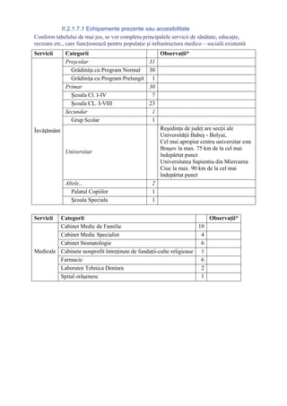 II.2.1.7.1 Echipamente prezente sau accesibilitate
Conform tabelului de mai jos, se vor completa principalele servicii de sănătate, educaţie,
recreare etc., care funcţionează pentru populaţie şi infrastructura medico – socială existentă
Servicii     Categorii                                  Observaţii*
             Preşcolar                             31
               Grădiniţa cu Program Normal         30
               Grădiniţa cu Program Prelungit       1
             Primar                                30
               Şcoala Cl. I-IV                      7
               Şcoala CL. I-VIII                   23
             Secundar                               1
               Grup Scolar                          1
Învăţământ                                              Reşedinţa de judeţ are secţii ale
                                                        Universităţii Babeş - Bolyai,
                                                        Cel mai apropiat centru universitar este
                                                        Braşov la max. 75 km de la cel mai
             Universitar
                                                        îndepărtat punct
                                                        Universitatea Sapientia din Miercurea
                                                        Ciuc la max. 90 km de la cel mai
                                                        îndepărtat punct
             Altele...                              2
               Palatul Copiilor                     1
               Şcoala Speciala                      1


Servicii Categorii                                                      Observaţii*
         Cabinet Medic de Familie                                    19
         Cabinet Medic Specialist                                     4
         Cabinet Stomatologie                                         6
Medicale Cabinete nonprofit întreţinute de fundaţii-culte religioase 1
         Farmacie                                                     6
         Laborator Tehnica Dentara                                    2
         Spital orăşenesc                                             1
 