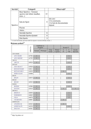 Servicii                     Categorii                                                       Observaţii*
                  Baze Sportive - Terenuri
                  sportive (de fotbal, handbal,                             15
                  tenis...)
                                                                                din care:
                                                                                2 în construcţie,
                  Sala de Sport                                               8
                                                                                2 în fază de documentaţie
 Sportive                                                                       depusă
                  Piscine
                  Altele...
                  Asociaţie Sportiva                                          6
                  Asociaţie Sportiva Şcolară                                  8
                  Club Sportiv                                                3
* - in cazul inexistenţei, precizaţi modul de asigurare a acestora (distanţe, locaţii...)

Reţeaua şcolară 31
                                                        Grădiniţa cu
                                         SIRUTA




                                                         Program                                       Şcoala Cl.
                                                                                  Grup      Palatul     I-     I-     Şcoala
                                                   Normal        Prelungit
                                                                                  Scolar    Copiilor   IV     VIII   Speciala
     AITA MARE
        AITA MARE                      63786           1                                                       1
        AITA MEDIE                     63795           1                                                       1
     ARCUŞ
        ARCUŞ                          64924           1                                                       1
     BĂŢANI
        AITA SEACĂ                     63820           1                                                       2
        BĂŢANII MARI                   63811           1                                                       1
        BĂŢANII MICI                   63839           1                                               1
        HERCULIAN                      63848                                                                   1
     BELIN
        BELIN                          63875           1                                                       1
     BIXAD
        BIXAD                          64522           1                                                       1
     BODOC
        BODOC                          63900           1                                                       1
        OLTENI                         63919           1                                               1                1
     BRĂDUŢ
        BRĂDUŢ                         64050           1                                                       1
        DOBOŞENI                       64069           1                                                       1
        FILIA                          64078           2                                                       2
        TĂLIŞOARA                      64087           1                                               1
     GHIDFALĂU
        ANGHELUŞ                       64363           1                                               1
        GHIDFALĂU                      64354           1                                                       1
        ZOLTAN                         64381           1


31
     http://isj.educv.ro/
 