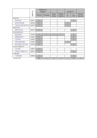 Grădiniţa cu




                     SIRUTA
                                 Program                               Şcoala Cl.
                                                   Grup     Palatul     I-     I-     Şcoala
                              Normal   Prelungit
                                                   Scolar   Copiilor   IV     VIII   Speciala
MALNAŞ
  MALNAŞ            64531       1                                              1
  MALNAŞ-BĂI        64540       1                                      1
  VALEA ZĂLANULUI   64559       1                                      1
MICFALĂU
  MICFALĂU          64513       1                                              1
ORAŞ BARAOLT
  BARAOLT           63456       1         1          1         1               1
  BIBORŢENI         63465       1                                              1
  CĂPENI            63483       1                                              1
  MICLOŞOARA        63492       1                                      1
  RACOŞUL DE SUS    63508       1                                              1
VALEA CRIŞULUI
  CALNIC            64933       1
  VALEA CRIŞULUI    64915       1                                              1
VÂRGHIŞ
  VÂRGHIŞ           65002       1                                              1
Grand Total                     30        1          1         1       7       23       1
 
