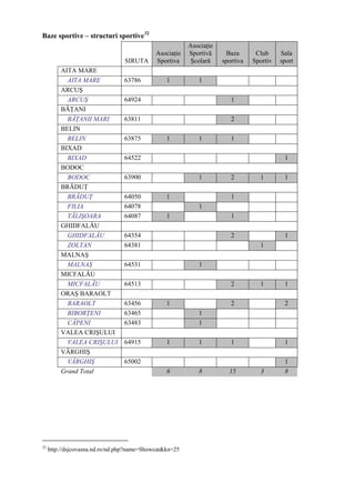 Baze sportive – structuri sportive 32
                                                         Asociaţie
                                             Asociaţie   Sportivă     Baza       Club     Sala
                                 SIRUTA      Sportiva     Şcolară    sportiva   Sportiv   sport
         AITA MARE
           AITA MARE             63786           1          1
         ARCUŞ
           ARCUŞ                 64924                                  1
         BĂŢANI
           BĂŢANII MARI          63811                                  2
         BELIN
           BELIN                 63875           1          1           1
         BIXAD
           BIXAD                 64522                                                     1
         BODOC
           BODOC                 63900                      1           2         1        1
         BRĂDUŢ
           BRĂDUŢ                64050           1                      1
           FILIA                 64078                      1
           TĂLIŞOARA             64087           1                      1
         GHIDFALĂU
           GHIDFALĂU             64354                                  2                  1
           ZOLTAN                64381                                            1
         MALNAŞ
           MALNAŞ                64531                      1
         MICFALĂU
           MICFALĂU              64513                                  2         1        1
         ORAŞ BARAOLT
           BARAOLT               63456           1                      2                  2
           BIBORŢENI             63465                      1
           CĂPENI                63483                      1
         VALEA CRIŞULUI
           VALEA CRIŞULUI        64915           1          1           1                  1
         VÂRGHIŞ
           VÂRGHIŞ               65002                                                     1
         Grand Total                             6          8          15         3        8




32
     http://dsjcovasna.nd.ro/nd.php?name=Showcat&kn=25
 