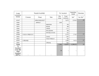 Suprafaţa
  Codul                      Numele localităţii                     Nr. locuitori                     Densitate
                                                                                           totală
comunelor
                                                                    Din       Total
  INSSE        Comune               Oraşe                 Sate                              km2       loc./km2
                                                                   oraşe    teritoriu
  63447                       ORAŞ BARAOLT                                     3,673         128.48          29
  63456                         BARAOLT                             5,940

  63465                                           BIBORŢENI                         756

  63474                                           BODOŞ                             398

  63483                                           CĂPENI                        1,111

  63492                                           MICLOŞOARA                        496

  63508                                           RACOŞUL DE SUS                    913
  64906     VALEA CRIŞULUI                                                     2,152          27.85          77
  64933                                           CALNIC                        1,607

  64915                                           VALEA CRIŞULUI                    545
  64997     VÂRGHIŞ                                                            1,904          70.24          27
  65002                                           VÂRGHIŞ                       1,904
  Total                                                            5,940     32,657        1,109.23          29
    %
locuitori
oraşe din
                                                                      18              -           -              -
   total
locuitori
 (≤25%)           -                   -                     -
 