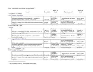 Lista furnizorilor autorizaţi de servicii sociale 33.
                                                                                                  Tipuri de                                             Tipuri de
                                       Servicii                                Beneficiari         situaţii             Tipuri de servicii               locaţii
Arcuş SIRUTA: 64924
Serviciu public de asistenta
                                                                                              Situaţie de
          Informarea, îndrumarea,consilierea sociala si gestiunea de                          dificultate in      Consiliere Sociala cu: lucrător    Servicii publice
          probleme pentru cei aflaţi in situaţie de risc social                Comunităţi     Familie             social                             specializate
                                                                                              Boala cronica,      Servicii de îngrijire social-
          Îngrijire si asistenţă socio-medicala la domiciliu pentru persoane   Persoane       Handicap,           medicala de natura sociala cu:
          vârstnice                                                            vârstnice      Izolare sociala     infirmiera, asistent medical       La domiciliu
Baraolt SIRUTA: 63456
Asociaţie
                                                                                              Handicap,           Servicii de suport pentru
                                                                               Copii 0-6      Situaţie de         activităţile instrumentale ale     Centre de zi,
          Serviciu de suport pentru activităţile instrumentale ale vieţii de   ani , Copii    dificultate in      vieţii de zi cu zi cu: educator,   publice sau
          zi cu zi pentru copii defavorizaţi                                   7-16 ani       Familie             psiholog                           private
                                                                                              Situaţie de                                            Centre de zi,
          Serviciu pentru integrarea si participarea la viata sociala a                       dificultate in      Educaţie sociala cu: educator      publice sau
          tinerilor defavorizaţi                                               Tineri 18-26   Familie             , psiholog                         private
Serviciu specializat la nivel local
                                                                                                                  Servicii de îngrijire social-
                                                                               Persoane                           medicala de natura sociala cu:     Servicii publice
          Centru de tip rezidenţial                                            vârstnice      Izolare sociala     asistent social, infirmiera        specializate
          Informarea, îndrumarea, consilierea sociala si juridica, precum                     Sărăcie, Situaţie   Identificare si evaluare;
          si gestiunea de probleme pentru cei aflaţi in situaţie de risc                      de dificultate in   Consiliere Sociala cu: asistent    Servicii publice
          social                                                               Comunităţi     Familie             social, lucrător social            specializate
Băţanii Mari SIRUTA: 63811
Serviciu public de asistenta
                                                                                              Situaţie de
                                                                                              dificultate in      Consiliere Sociala cu: lucrător    Servicii publice
          Consiliere sociala, informare si gestionarea problemelor sociale     Comunităţi     Familie             social                             specializate
                                                                                              Boala cronica,      Servicii de îngrijire social-
          Îngrijire si asistenta socio-medicala la domiciliu pentru persoane   Persoane       Handicap,           medicala de natura sociala cu:
          vârstnice                                                            vârstnice      Izolare sociala     infirmiera, asistent medical       La domiciliu


33
     http://sas.mmssf.ro/servicii_furnizori.php?judet=covasna
 