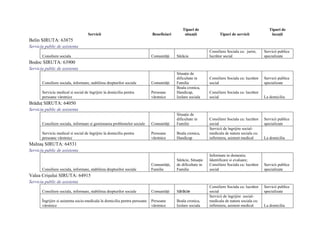 Tipuri de                                            Tipuri de
                                    Servicii                                Beneficiari        situaţii             Tipuri de servicii              locaţii
Belin SIRUTA: 63875
Serviciu public de asistenta
                                                                                                              Consiliere Sociala cu: jurist,    Servicii publice
       Consiliere sociala                                                   Comunităţi    Sărăcie             lucrător social                   specializate
Bodoc SIRUTA: 63900
Serviciu public de asistenta
                                                                                          Situaţie de
                                                                                          dificultate in      Consiliere Sociala cu: lucrător   Servicii publice
       Consiliere sociala, informare, stabilirea drepturilor sociale        Comunităţi    Familie             social                            specializate
                                                                                          Boala cronica,
       Serviciu medical si social de îngrijire la domiciliu pentru          Persoane      Handicap,           Consiliere Sociala cu: lucrător
       persoane vârstnice                                                   vârstnice     Izolare sociala     social                            La domiciliu
Brăduţ SIRUTA: 64050
Serviciu public de asistenta
                                                                                          Situaţie de
                                                                                          dificultate in      Consiliere Sociala cu: lucrător   Servicii publice
       Consiliere sociala, informare si gestionarea problemelor sociale     Comunităţi    Familie             social                            specializate
                                                                                                              Servicii de îngrijire social-
       Serviciu medical si social de îngrijire la domiciliu pentru          Persoane      Boala cronica,      medicala de natura sociala cu:
       persoane vârstnice                                                   vârstnice     Handicap            infirmiera, asistent medical      La domiciliu
Malnaş SIRUTA: 64531
Serviciu public de asistenta
                                                                                                              Informare in domeniu;
                                                                                          Sărăcie, Situaţie   Identificare si evaluare;
                                                                            Comunităţi,   de dificultate in   Consiliere Sociala cu: lucrător   Servicii publice
       Consiliere sociala, informare, stabilirea drepturilor sociale        Familie       Familie             social                            specializate
Valea Crişului SIRUTA: 64915
Serviciu public de asistenta
                                                                                                              Consiliere Sociala cu: lucrător   Servicii publice
       Consiliere sociala, informare, stabilirea drepturilor sociale        Comunităţi    Sărăcie             social                            specializate
                                                                                                              Servicii de îngrijire social-
       Îngrijire si asistenta socio-medicala la domiciliu pentru persoane   Persoane      Boala cronica,      medicala de natura sociala cu:
       vârstnice                                                            vârstnice     Izolare sociala     infirmiera, asistent medical      La domiciliu
 